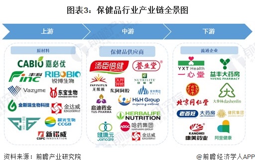 预见2023：《2023年中国保健品行业全景图谱》(附市场规模、竞争开云体育 开云官网格局和发展前景等)(图3)