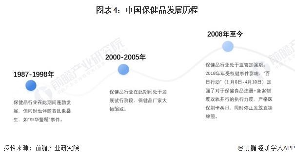 预见2023：《2023年中国保健品行业全景图谱》(附市场规模、竞争开云体育 开云官网格局和发展前景等)(图4)