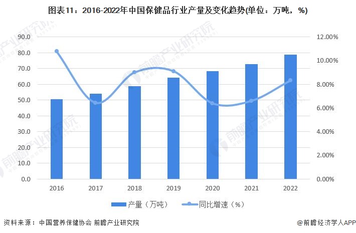 预见2023：《2023年中国保健品行业全景图谱》(附市场规模、竞争开云体育 开云官网格局和发展前景等)(图7)