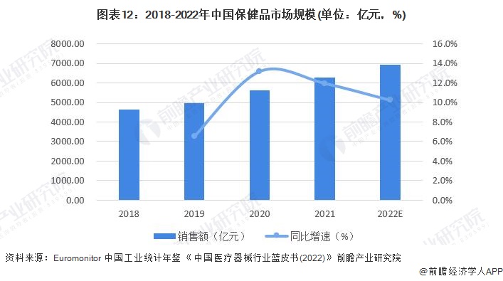 预见2023：《2023年中国保健品行业全景图谱》(附市场规模、竞争开云体育 开云官网格局和发展前景等)(图8)