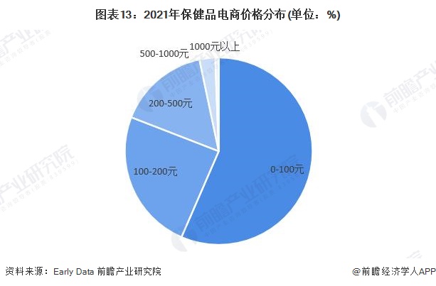 预见2023：《2023年中国保健品行业全景图谱》(附市场规模、竞争开云体育 开云官网格局和发展前景等)(图9)