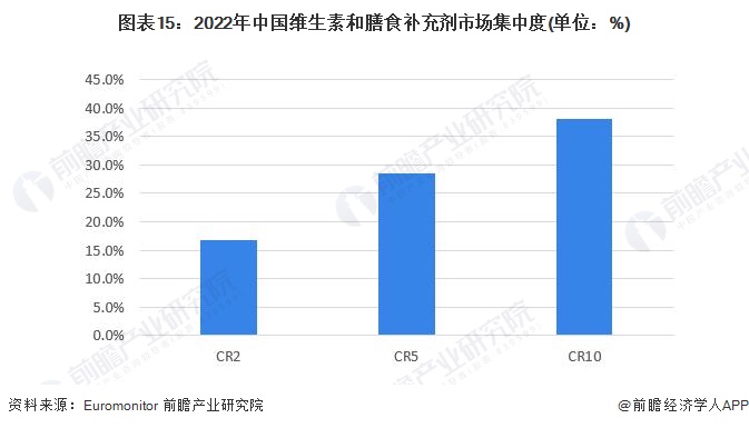 预见2023：《2023年中国保健品行业全景图谱》(附市场规模、竞争开云体育 开云官网格局和发展前景等)(图11)