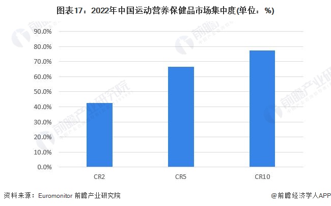 预见2023：《2023年中国保健品行业全景图谱》(附市场规模、竞争开云体育 开云官网格局和发展前景等)(图13)