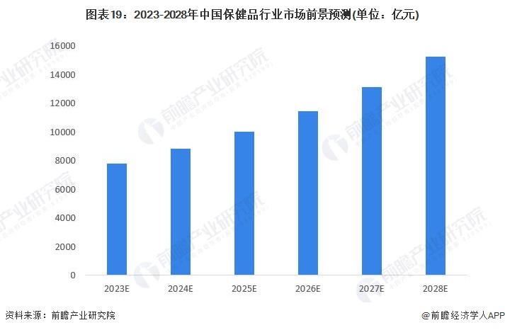 预见2023：《2023年中国保健品行业全景图谱》(附市场规模、竞争开云体育 开云官网格局和发展前景等)(图15)
