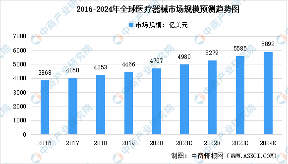 开云体育 开云平台2022年全球医疗器械