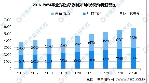 开云体育 开云平台2022年全球医疗器械及其细分领域市场规模预测：将超五千亿美元（图）(图2)