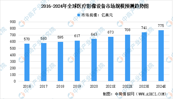 开云 开云体育官网2022年全球医疗影像设备及其细分领域市场数据汇总预测分析(图)(图2) 开云 开云体育官网2022年全球医疗影像设备及其细分领域市场数据汇总预测分析(图)(图2)