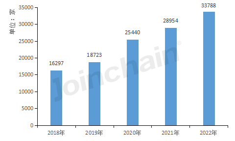 盘点丨2022年全国医疗器械生产开云 开