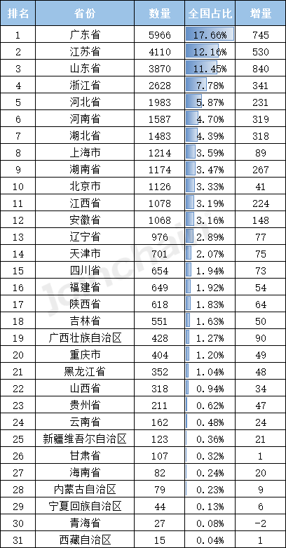 盘点丨2022年全国医疗器械生产开云 开云体育平台企业数量达33788家三(图3)