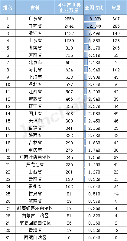 盘点丨2022年全国医疗器械生产开云 开云体育平台企业数量达33788家三(图5)