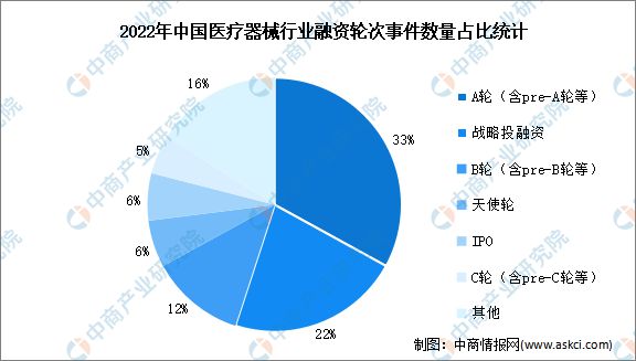 2022Kaiyun 开云体育年中国医疗器械行业市场回顾及2023年发展前景预测分析(图6)