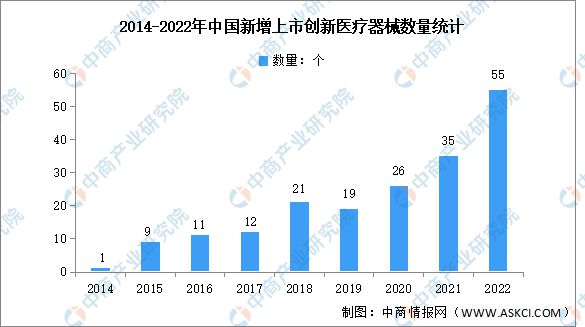 2022Kaiyun 开云体育年中国医疗器械行业市场回顾及2023年发展前景预测分析(图4)