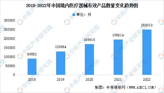 2022Kaiyun 开云体育年中国医疗器械行业市场回顾及2023年发展前景预测分析(图3)