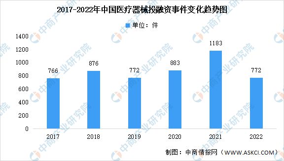 2022Kaiyun 开云体育年中国医疗器械行业市场回顾及2023年发展前景预测分析(图5)