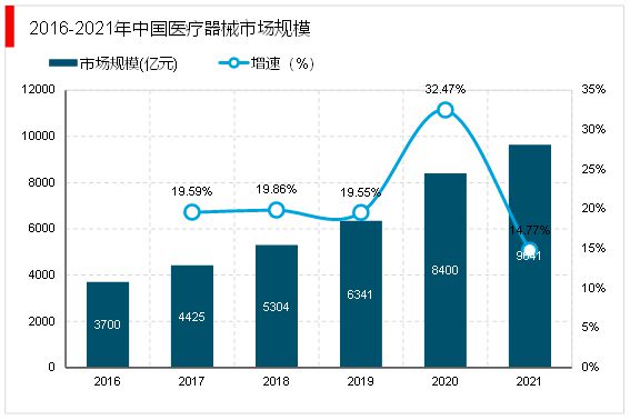 开云 开云体育官网2023医疗器械行业趋势分析：国产替代进口成为行业主流发展趋势(图3)