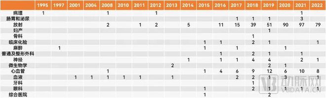 500+FDA获批AI医疗器械近2开云体育 Kaiyun.com 官网入口0款成为中国AI代表(图4) 500+FDA获批AI医疗器械近2开云体育 Kaiyun.com 官网入口0款成为中国AI代表(图4)