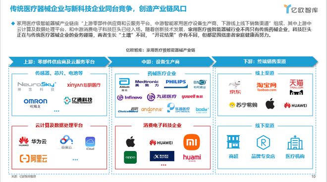 亿欧智库发布《2023年家用医疗智能器械商业路径发展报告开云体育 开云平台(图2)