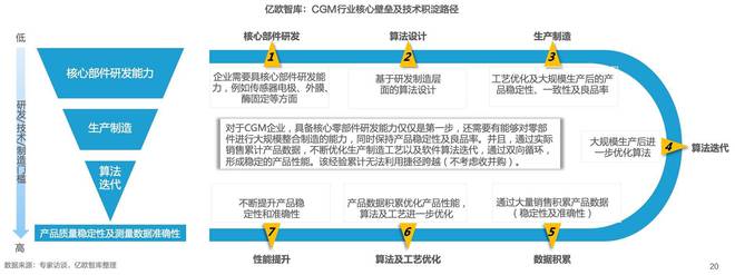 亿欧智库发布《2023年家用医疗智能器械商业路径发展报告开云体育 开云平台(图4)