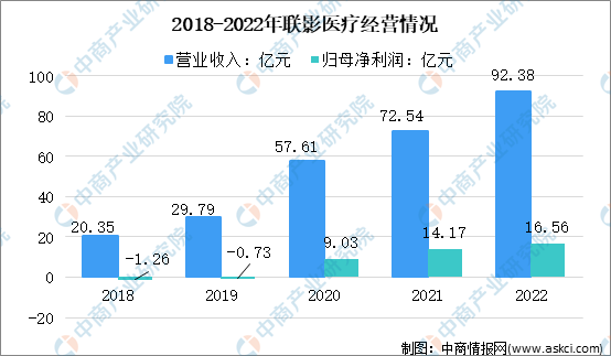 2023年中国高端医疗设备行业开云体育 开云平台市场前景及研究报告（简版）(图2)