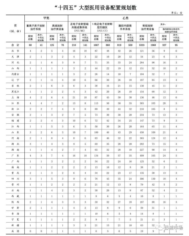 重磅发布！全国大型Kaiyun 开云体育医用设备配置规划3645台(图2)
