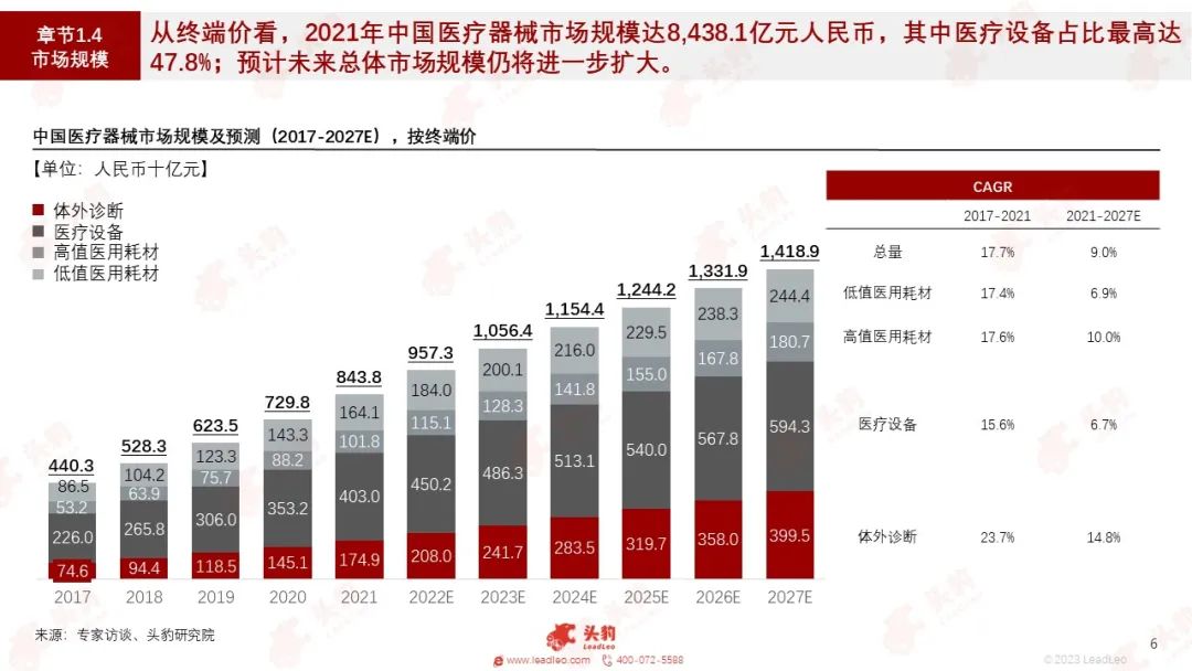 开云 开云体育平台红海竞速谁在狂奔?一文看懂万亿医疗器械赛道(图3) 开云 开云体育平台红海竞速谁在狂奔?一文看懂万亿医疗器械赛道(图3)