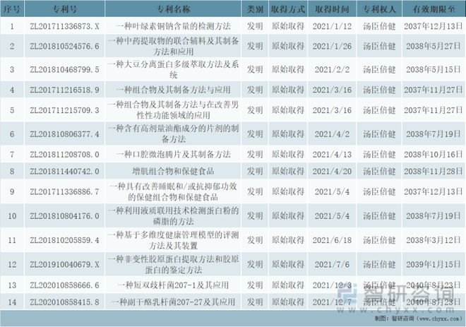 开云体育 开云平台2022年中国保健品行业市场规模及头部企业分析[图](图9)