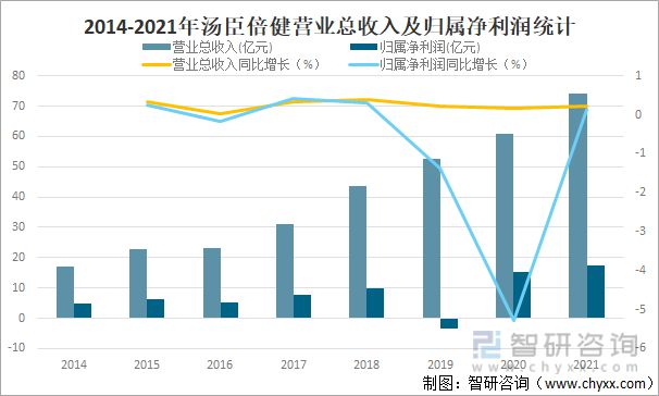 开云体育 开云平台2022年中国保健品行业市场规模及头部企业分析[图](图14)