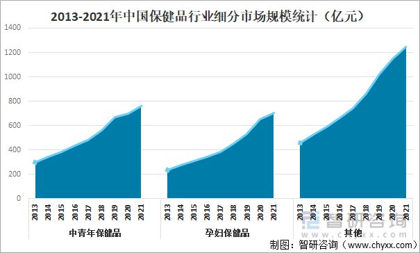 开云体育 开云平台2022年中国保健品行业市场规模及头部企业分析[图](图2)