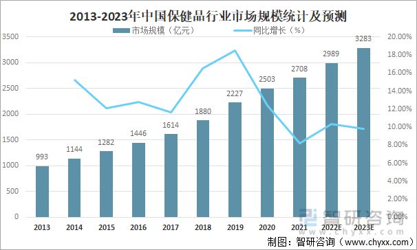 开云体育 开云平台2022年中国保健品行
