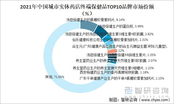 开云体育 开云平台2022年中国保健品行业市场规模及头部企业分析[图](图5)