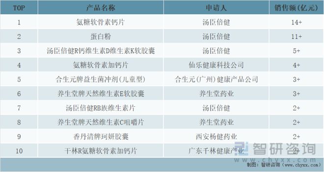 开云体育 开云平台2022年中国保健品行业市场规模及头部企业分析[图](图4)