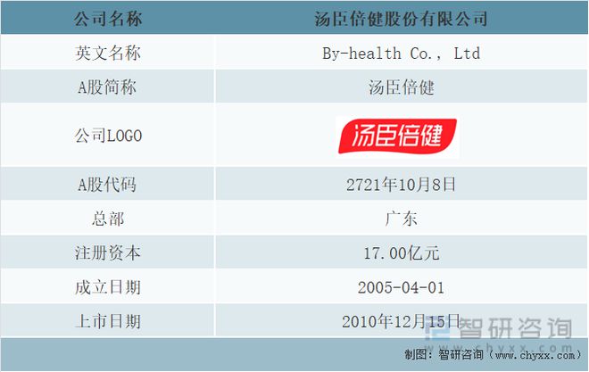 开云体育 开云平台2022年中国保健品行业市场规模及头部企业分析[图](图6)