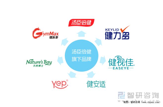 开云体育 开云平台2022年中国保健品行业市场规模及头部企业分析[图](图7)