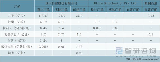 开云体育 开云平台2022年中国保健品行业市场规模及头部企业分析[图](图11)