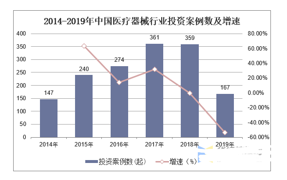医疗器械行业现状及发展趋势分析开云 开云体育官网(图5)