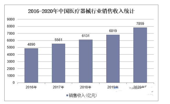 医疗器械行业现状及发展趋势分析开云 开云体育官网(图2)