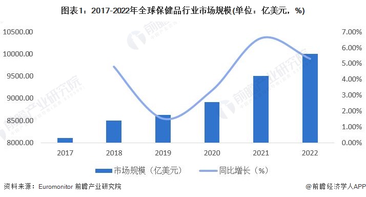 2023年全球保健品行业市场规模及区域竞