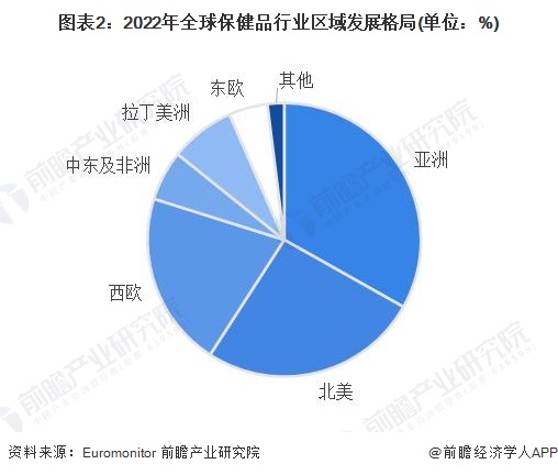 2023年全球保健品行业市场规模及区域竞争格局分析 亚洲地区占据全球主要市场开云 开云体育平台(图2)