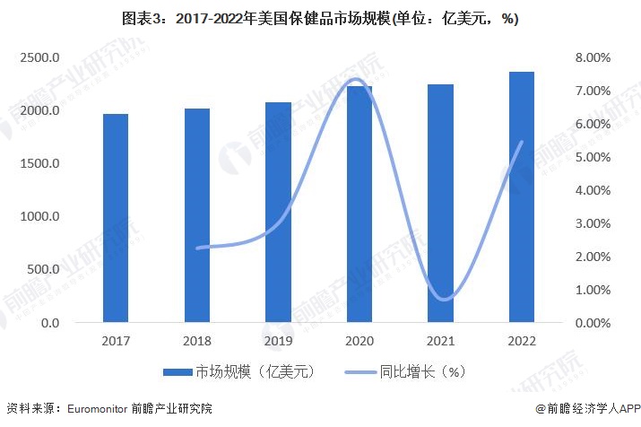 2023年全球保健品行业市场规模及区域竞争格局分析 亚洲地区占据全球主要市场开云 开云体育平台(图3)