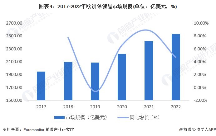 2023年全球保健品行业市场规模及区域竞争格局分析 亚洲地区占据全球主要市场开云 开云体育平台(图4)