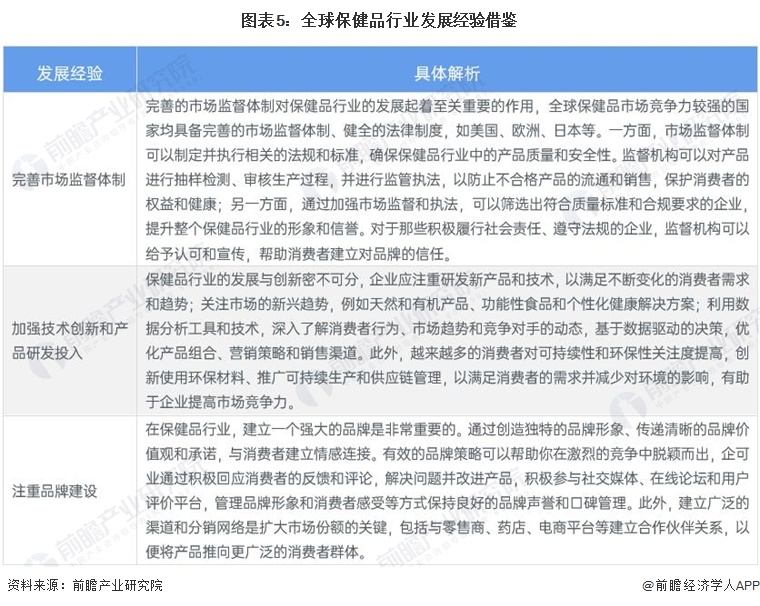 2023年全球保健品行业市场规模及区域竞争格局分析 亚洲地区占据全球主要市场开云 开云体育平台(图5)