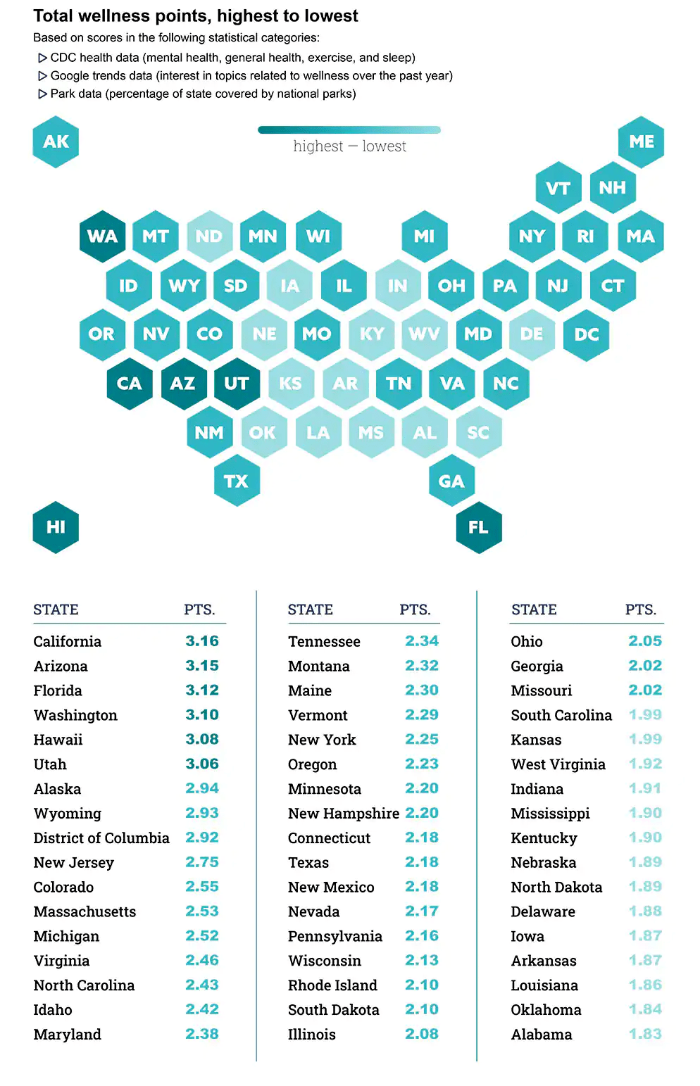 加州 美国最健康州排名第Kaiyun 开