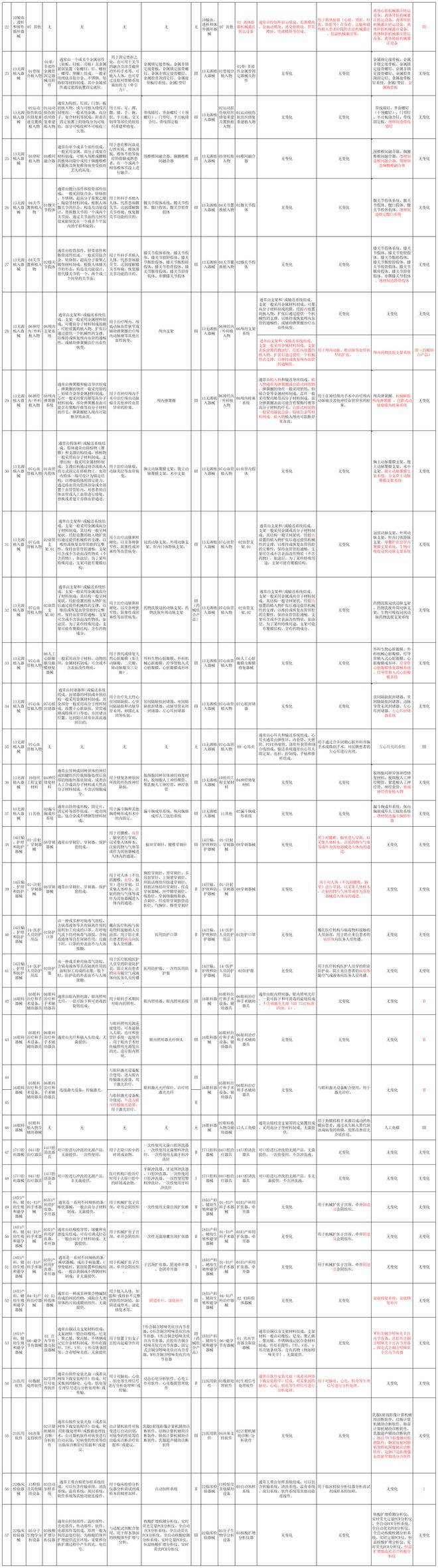 开云体育 开云平台国家药监局：《医疗器械分类目录》有重大调整！(图3)