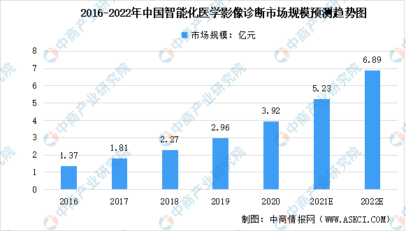开云体育 开云平台2022年中国医疗影像