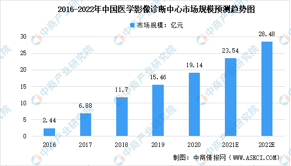 开云体育 开云平台2022年中国医疗影像设备及其细分领域市场数据汇总预测分析（图）(图3)