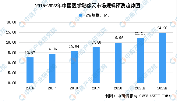 开云体育 开云平台2022年中国医疗影像设备及其细分领域市场数据汇总预测分析（图）(图2)