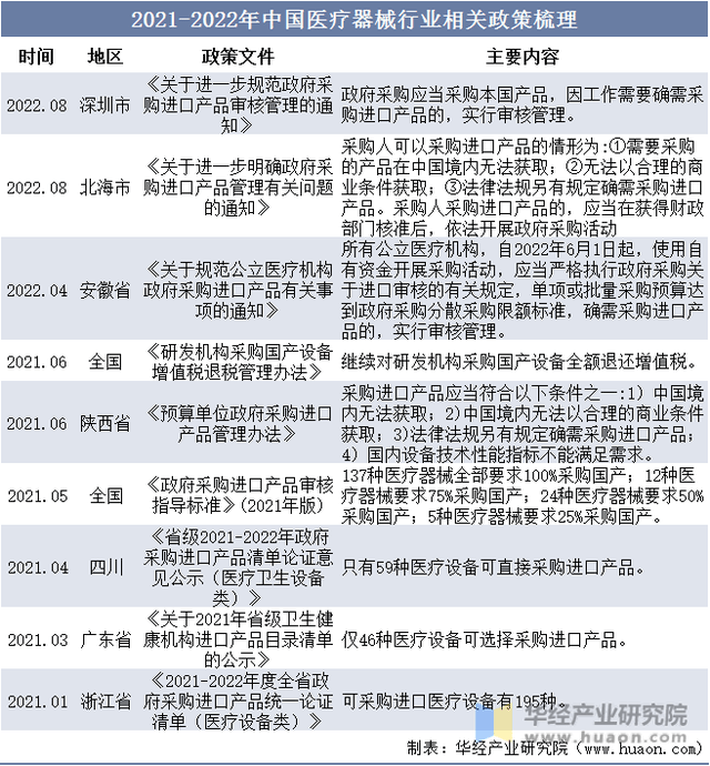 2022年中国家用开云 开云体育平台医疗器械主要产业政策及行业全景产业链分析(图3)