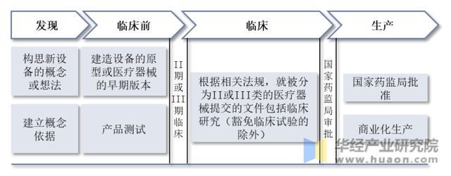 2022年中国家用开云 开云体育平台医疗器械主要产业政策及行业全景产业链分析(图2)