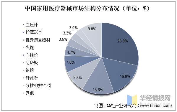 2022年中国家用开云 开云体育平台医疗器械主要产业政策及行业全景产业链分析(图7)