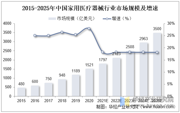 2022年中国家用开云 开云体育平台医疗器械主要产业政策及行业全景产业链分析(图6)